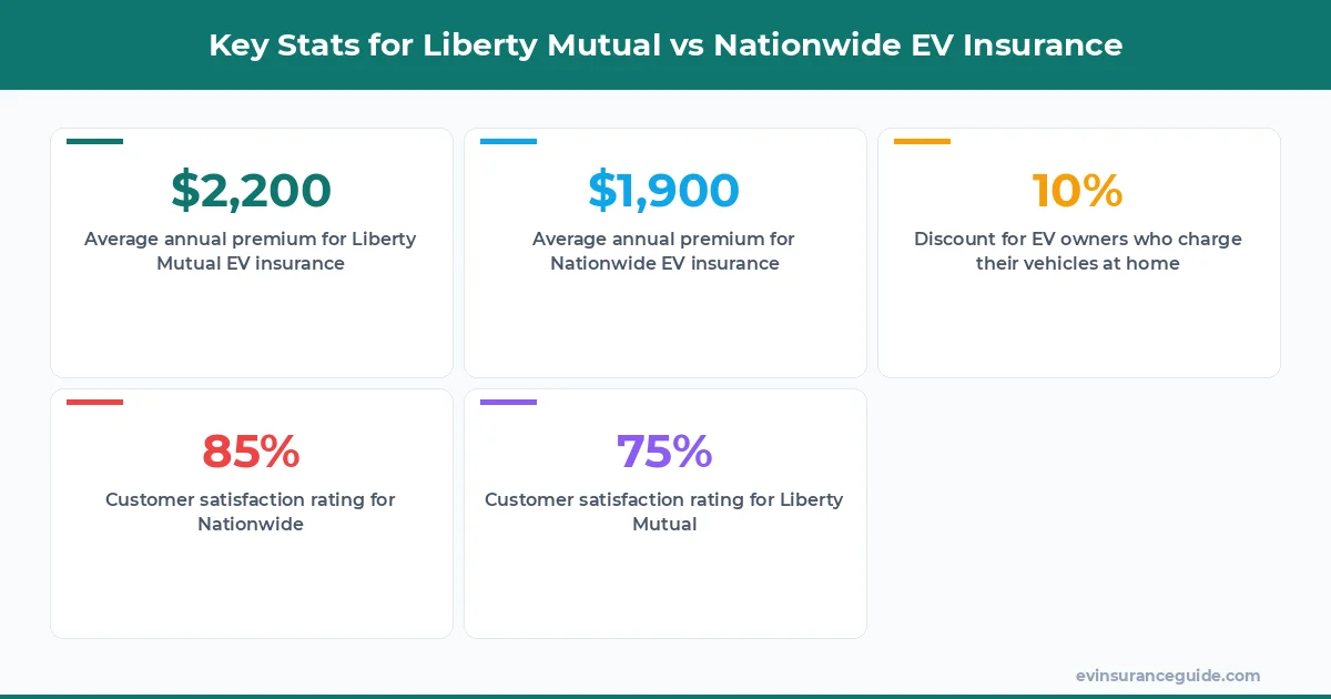 Key Stats for Liberty Mutual vs Nationwide EV Insurance