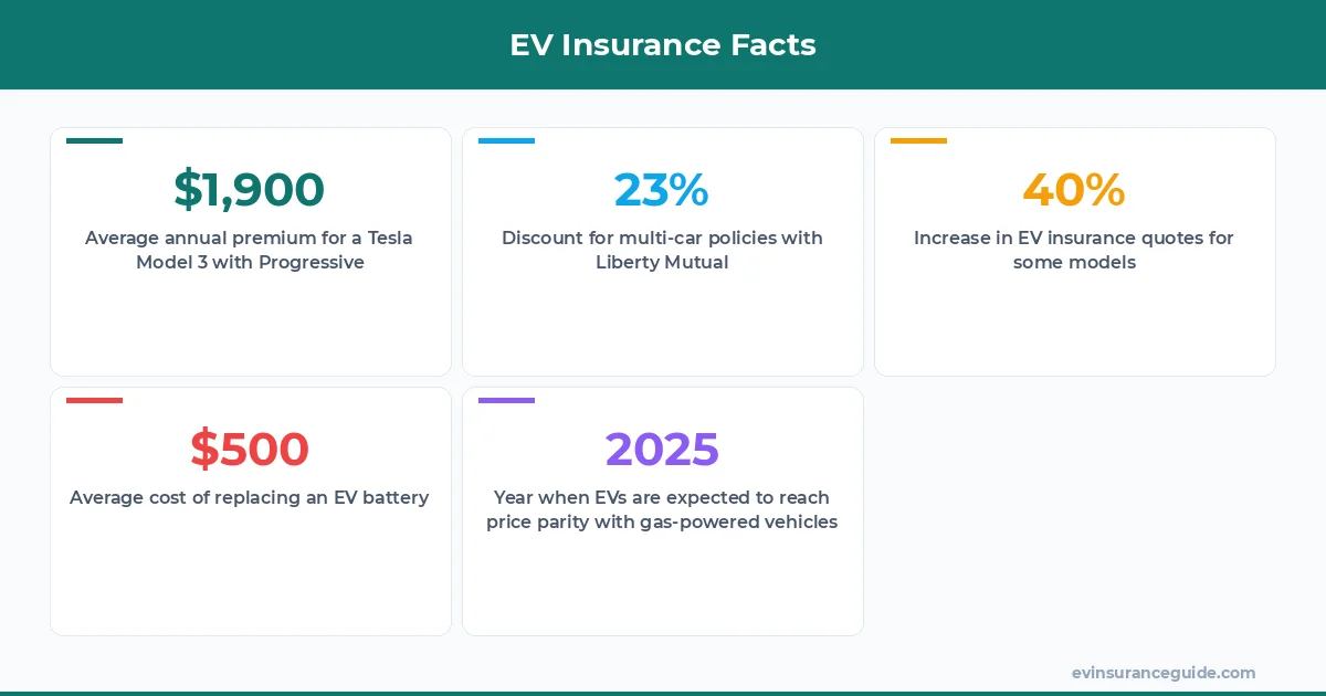 EV Insurance Facts
