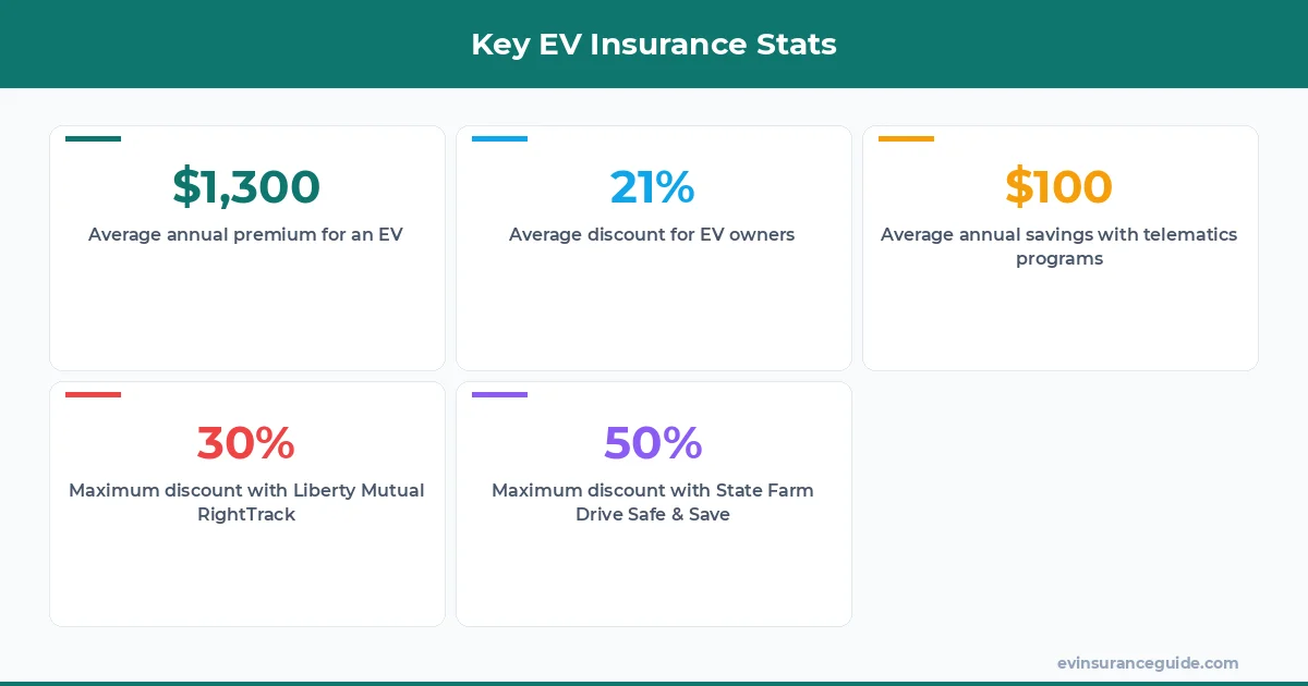 Key EV Insurance Stats