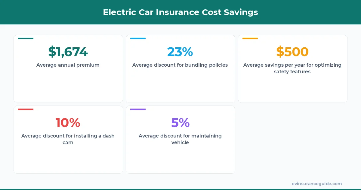 Electric Car Insurance Cost Savings
