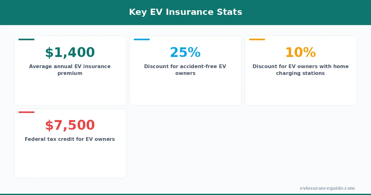 Key EV Insurance Stats
