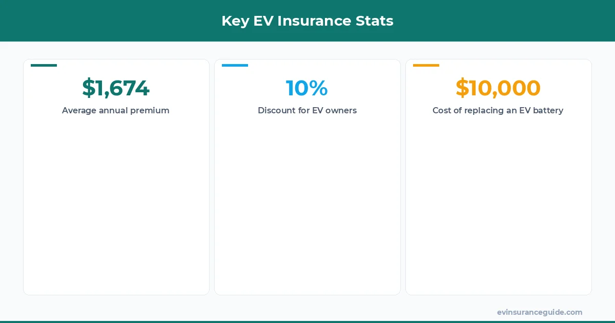 Key EV Insurance Stats