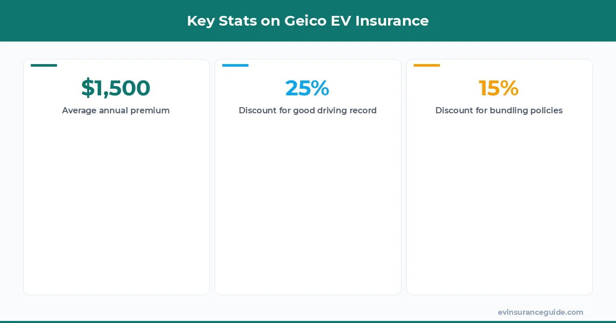 Key Stats on Geico EV Insurance