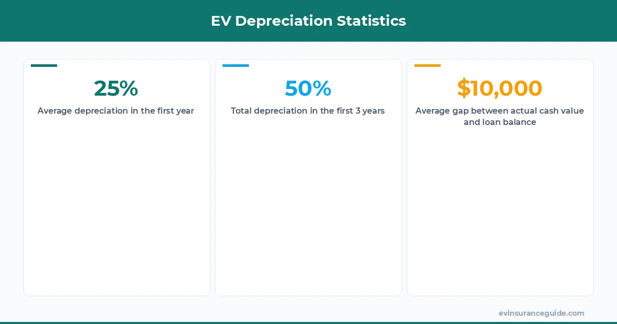 EV Depreciation Statistics