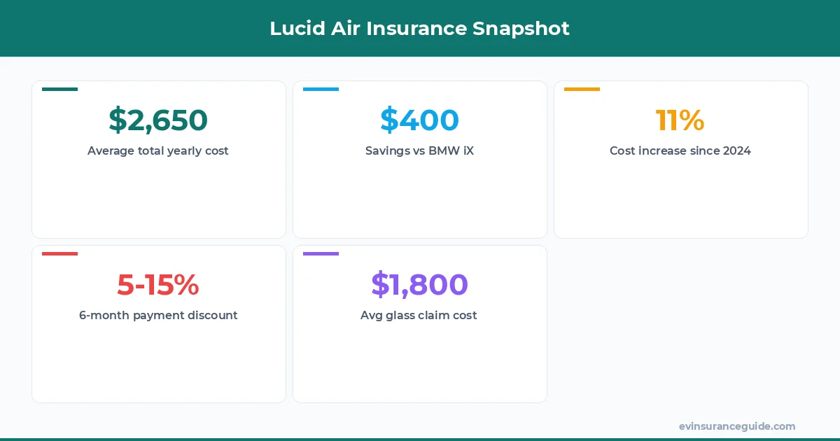 Lucid Air Insurance Snapshot