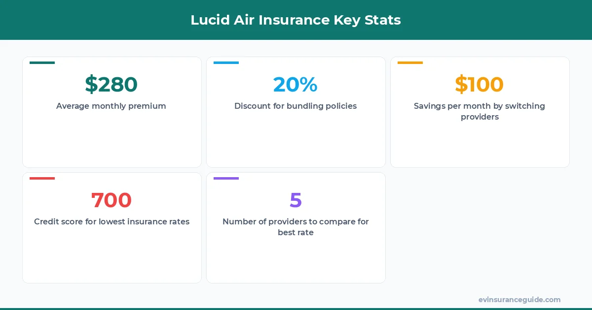 Lucid Air Insurance Key Stats