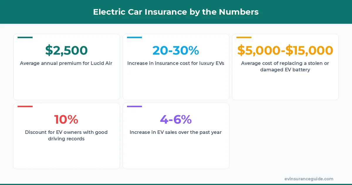 Electric Car Insurance by the Numbers