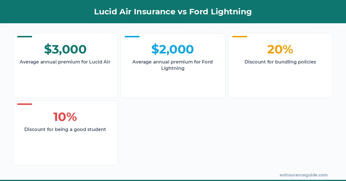 Lucid Air Insurance vs Ford Lightning