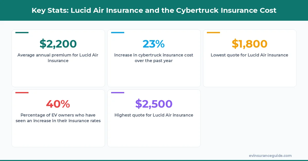 Key Stats: Lucid Air Insurance and the Cybertruck Insurance Cost