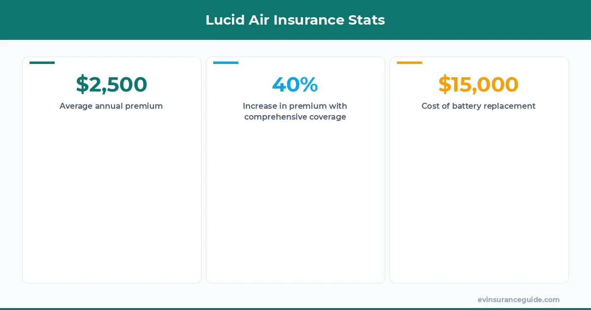 Lucid Air Insurance Stats