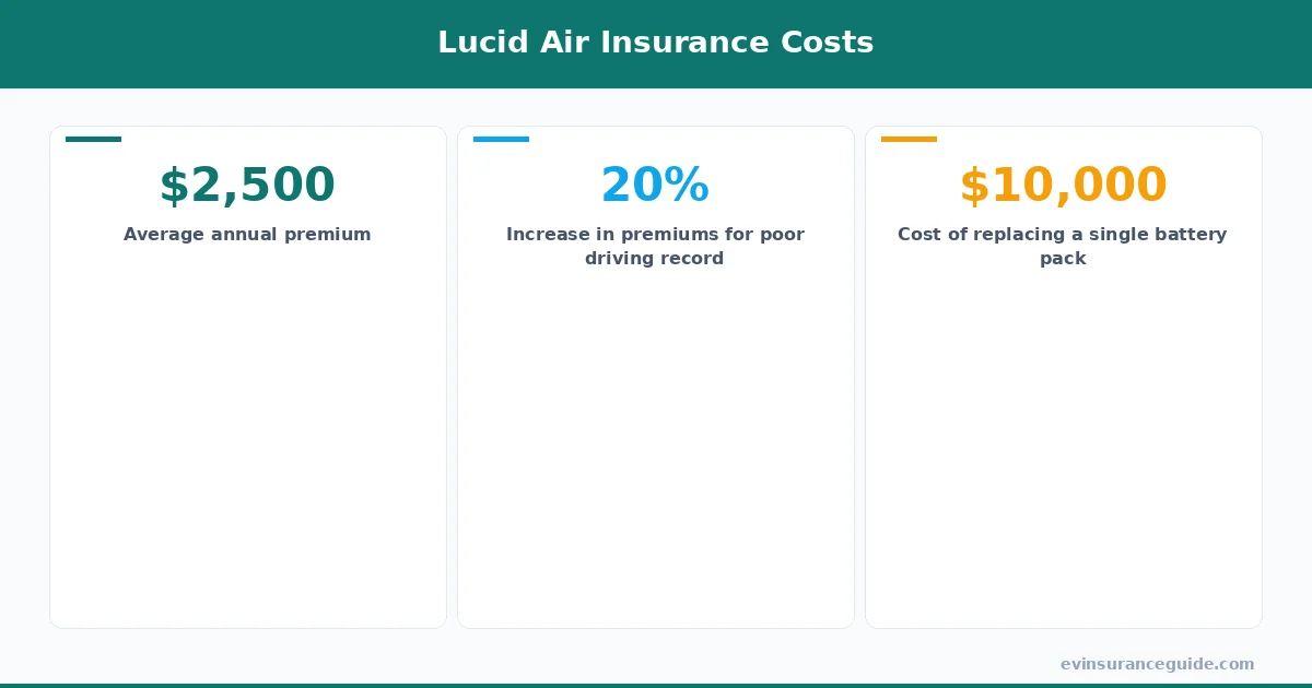 Lucid Air Insurance Costs