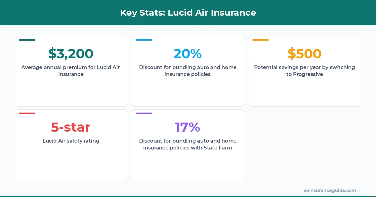 Key Stats: Lucid Air Insurance