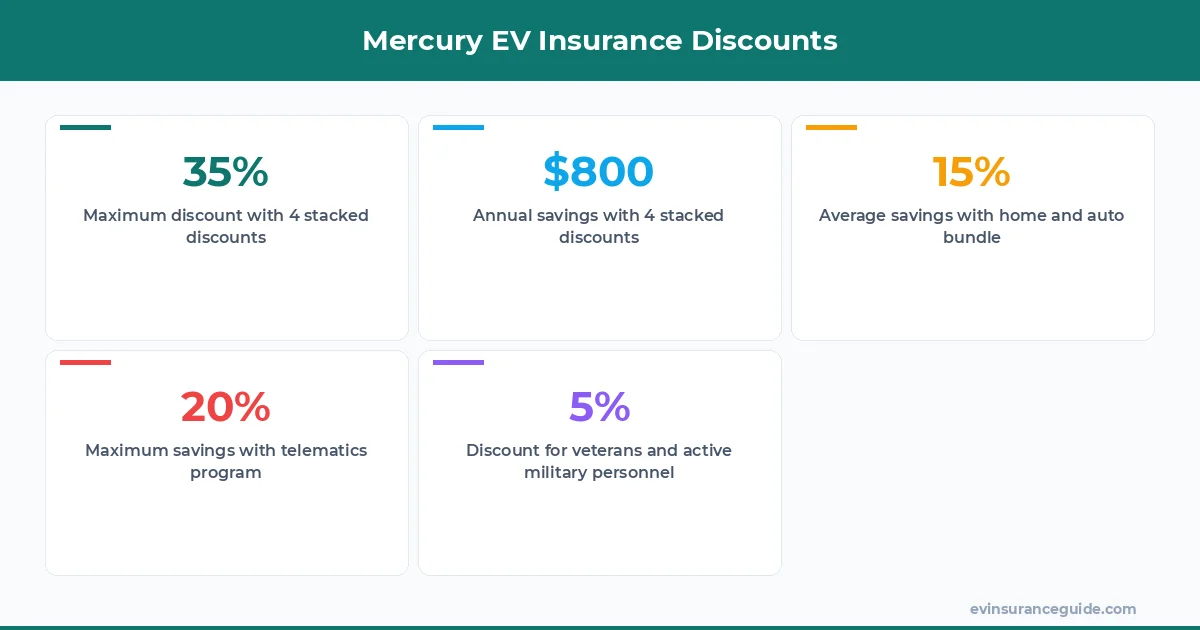 Mercury EV Insurance Discounts