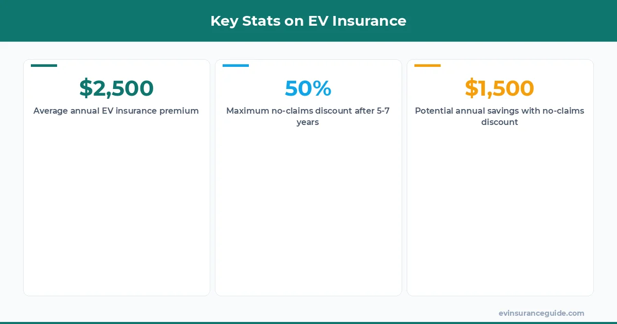Key Stats on EV Insurance