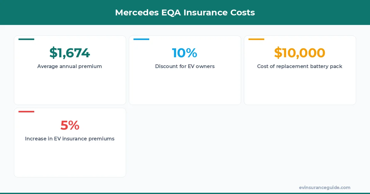 Mercedes EQA Insurance Costs