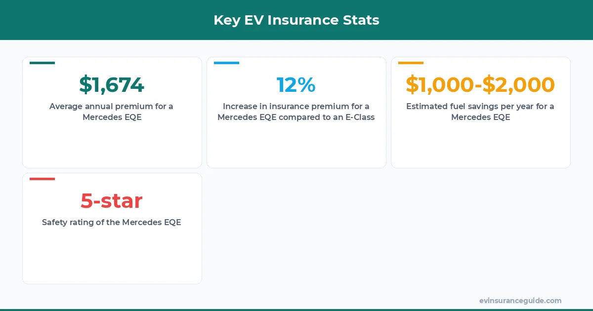 Key EV Insurance Stats