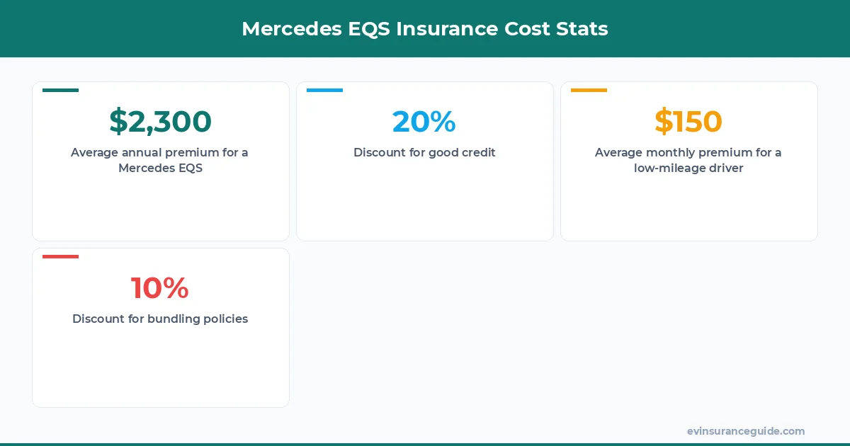 Mercedes EQS Insurance Cost Stats