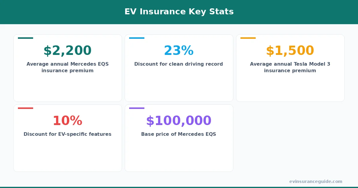 EV Insurance Key Stats