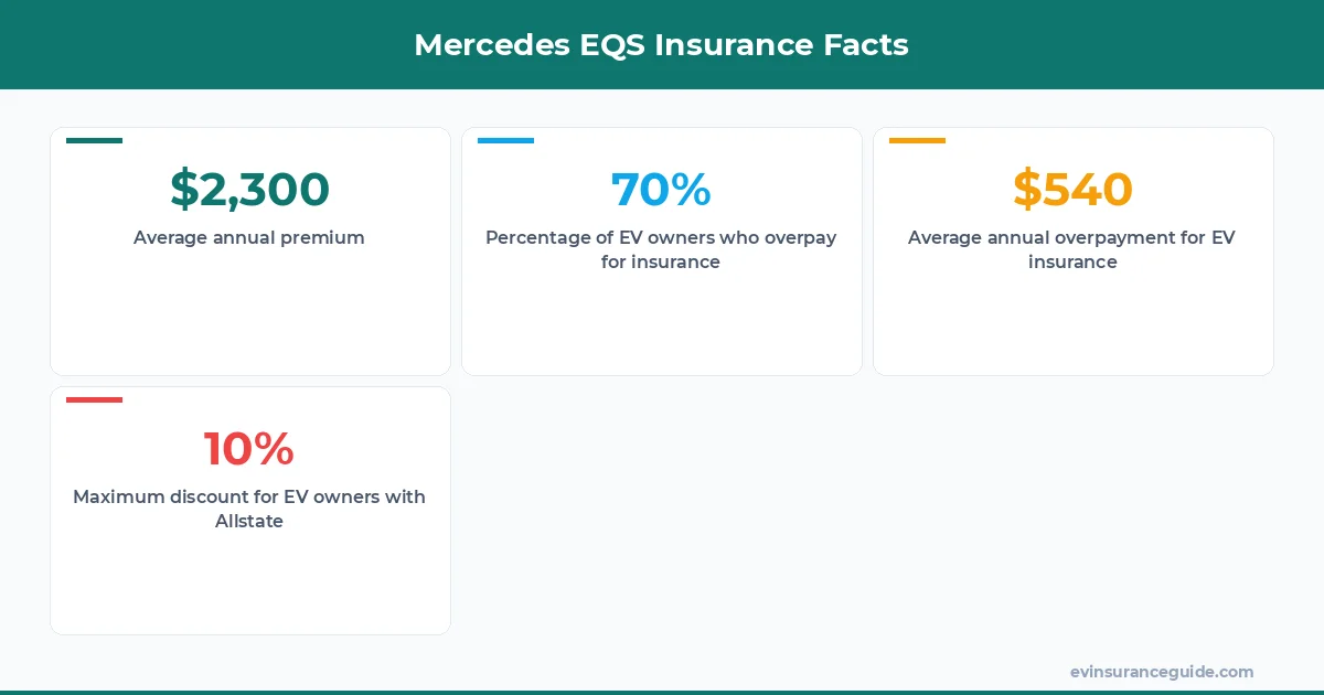 Mercedes EQS Insurance Facts