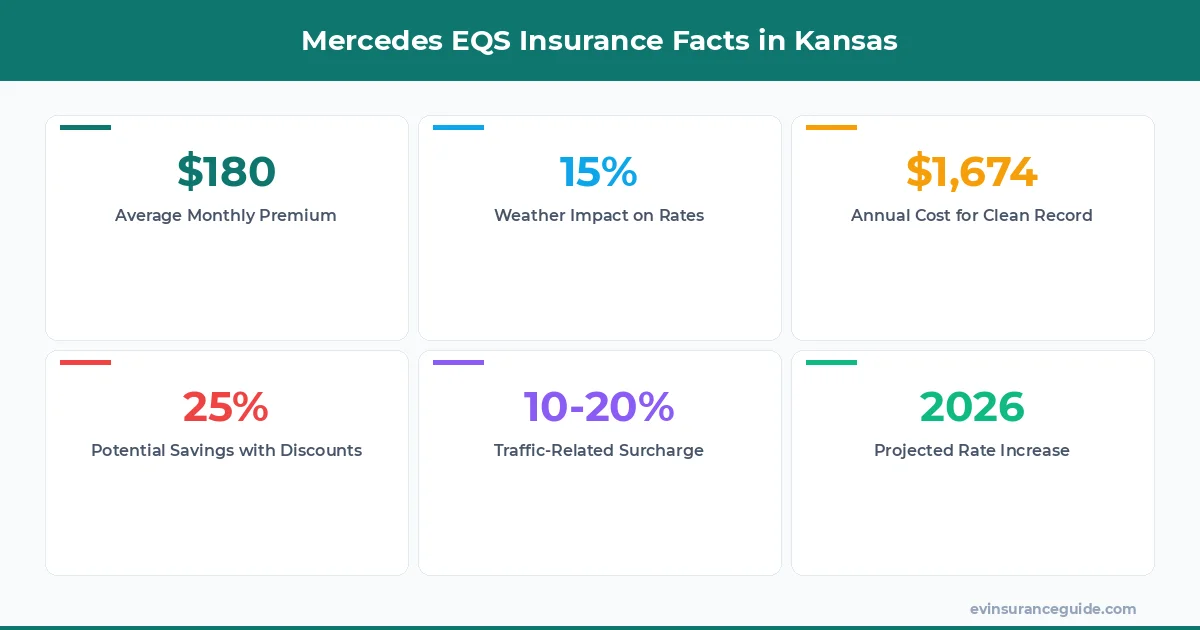 Mercedes EQS Insurance Facts in Kansas