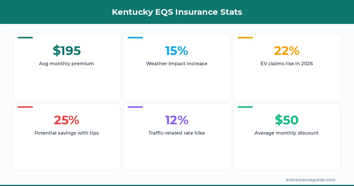 Kentucky EQS Insurance Stats