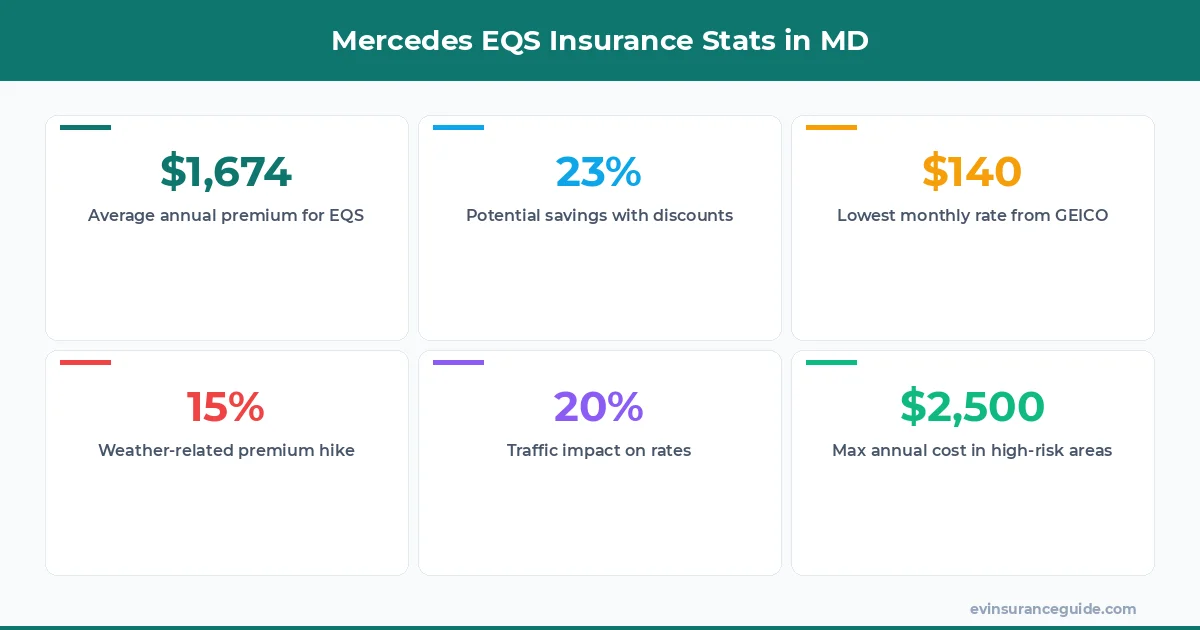 Mercedes EQS Insurance Stats in MD