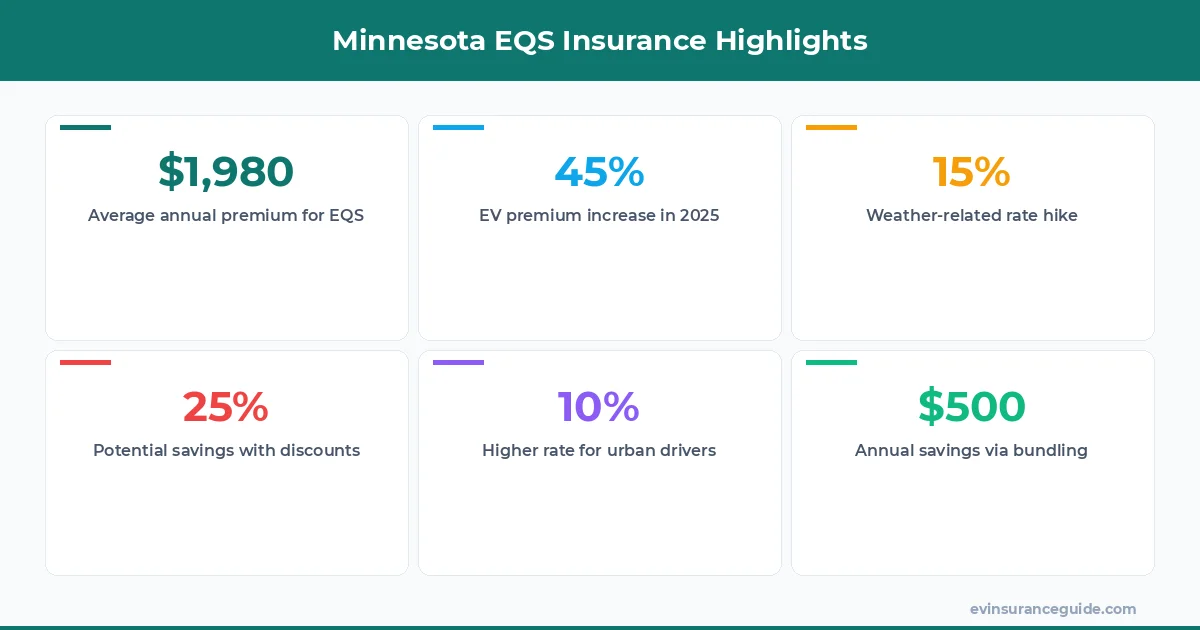 Minnesota EQS Insurance Highlights