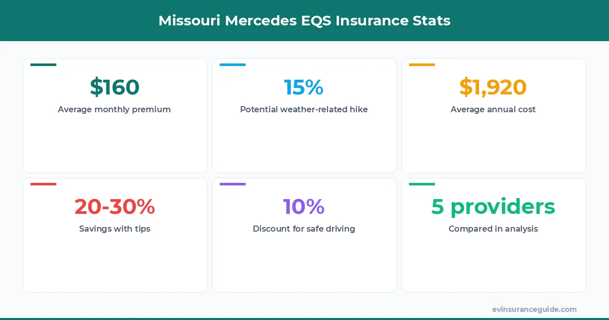 Missouri Mercedes EQS Insurance Stats