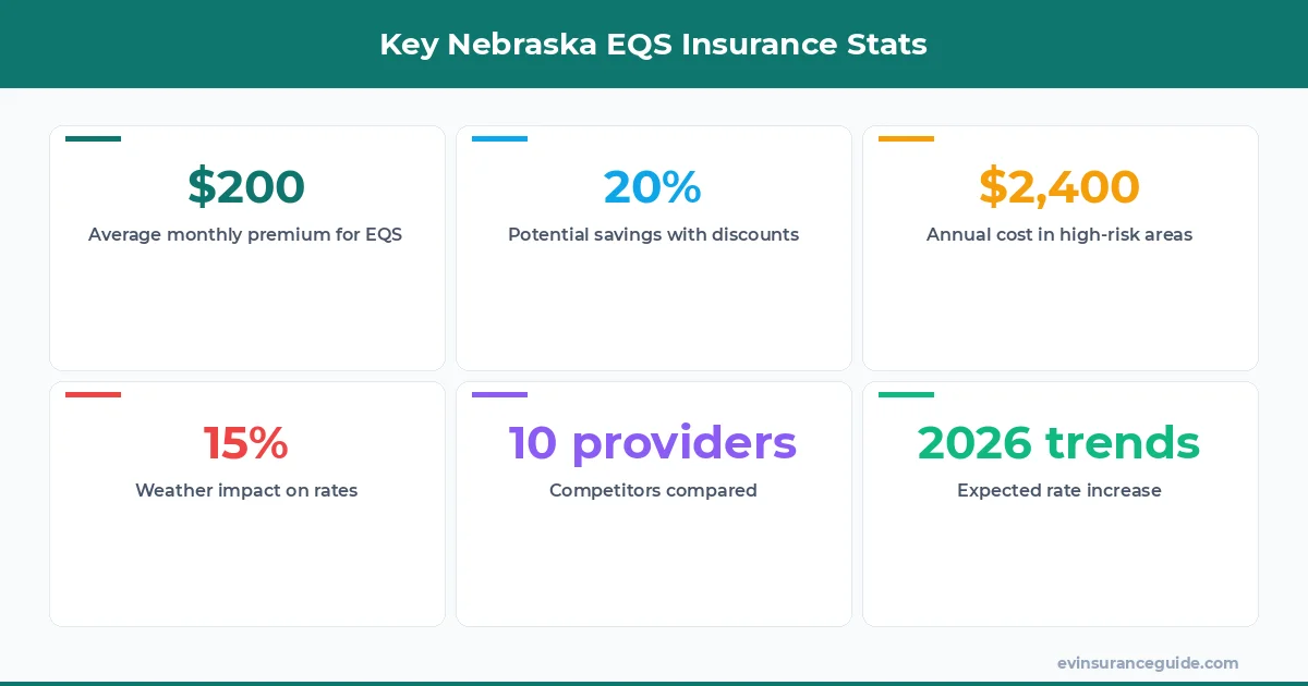 Key Nebraska EQS Insurance Stats