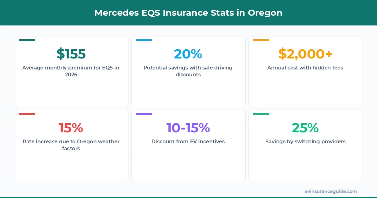 Mercedes EQS Insurance Stats in Oregon