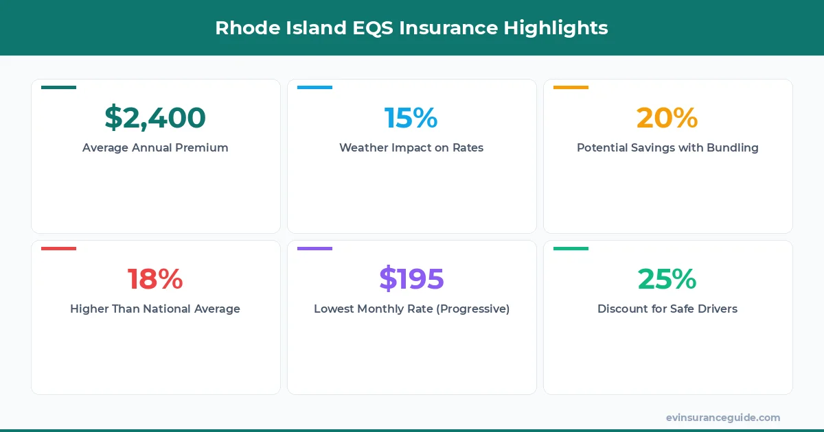 Rhode Island EQS Insurance Highlights