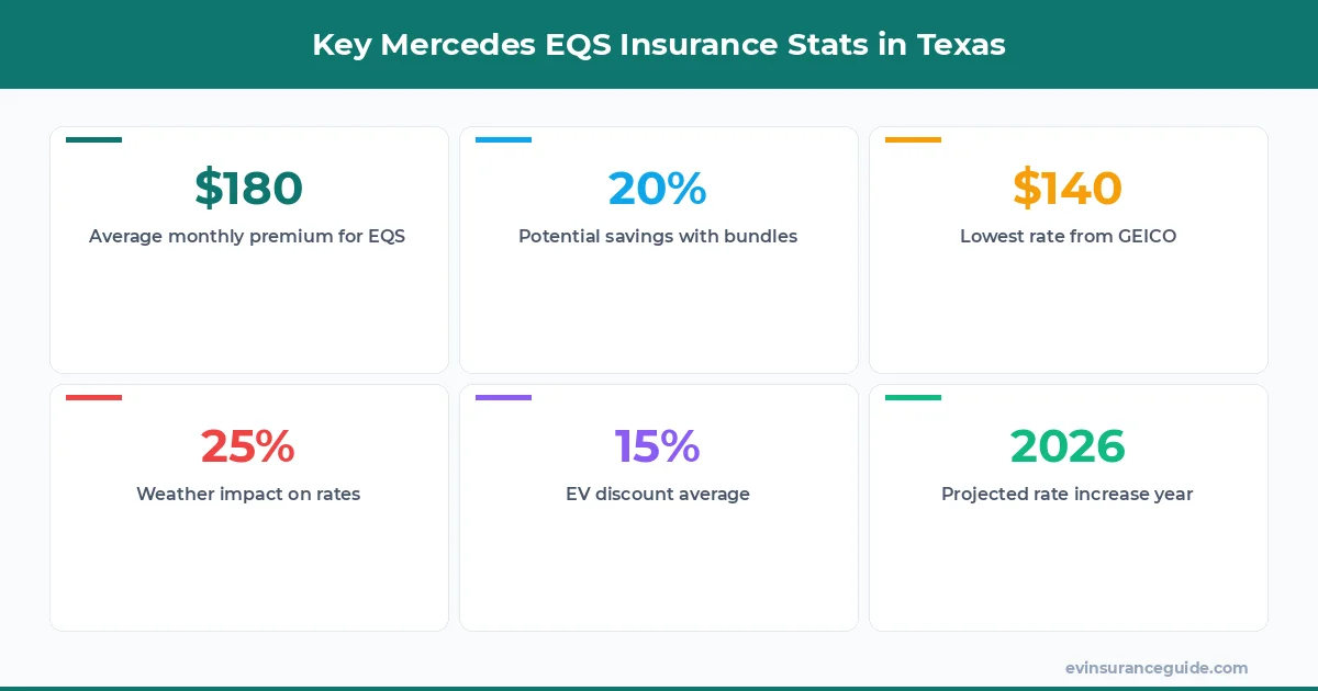 Key Mercedes EQS Insurance Stats in Texas