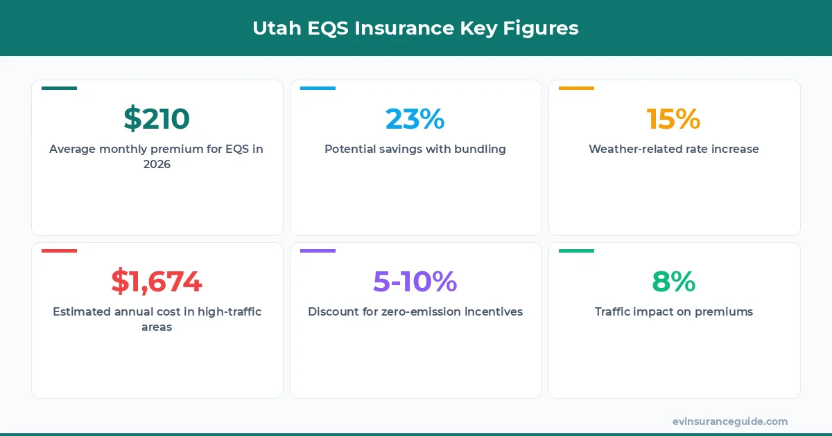 Utah EQS Insurance Key Figures