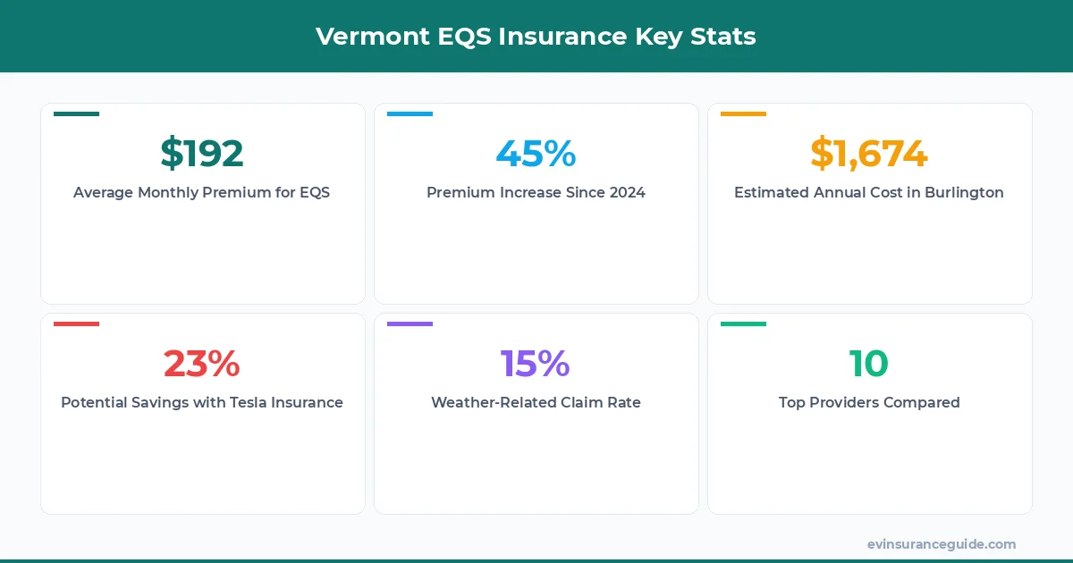 Vermont EQS Insurance Key Stats