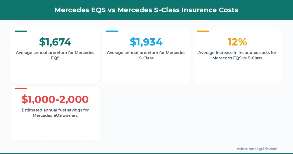 Mercedes EQS vs Mercedes S-Class Insurance Costs