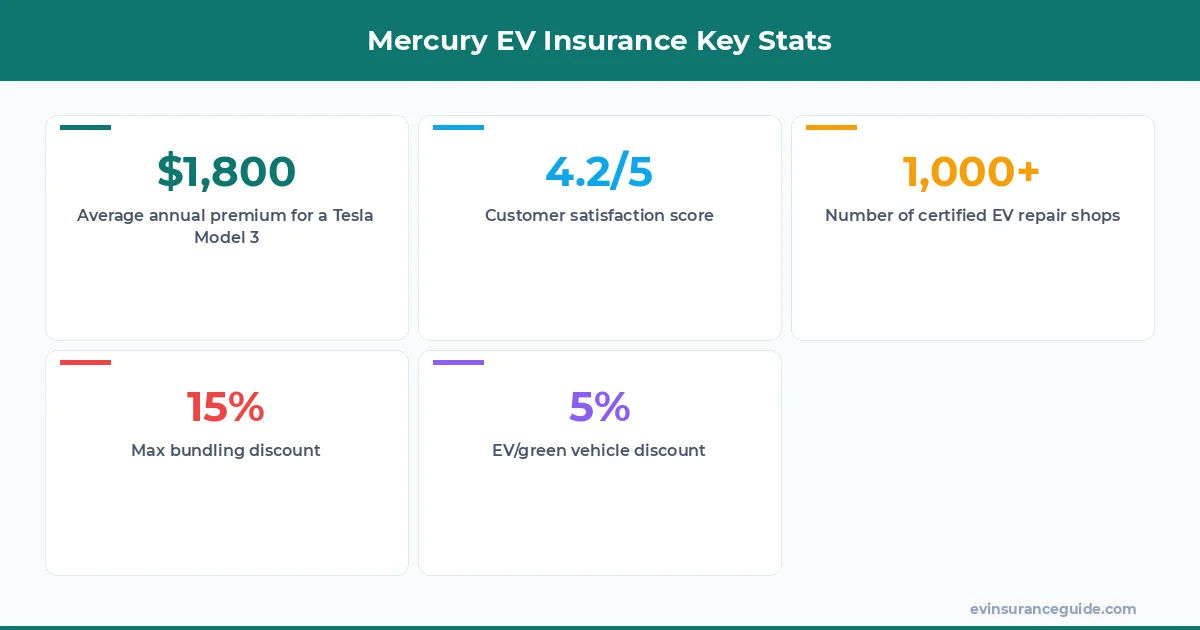 Mercury EV Insurance Key Stats