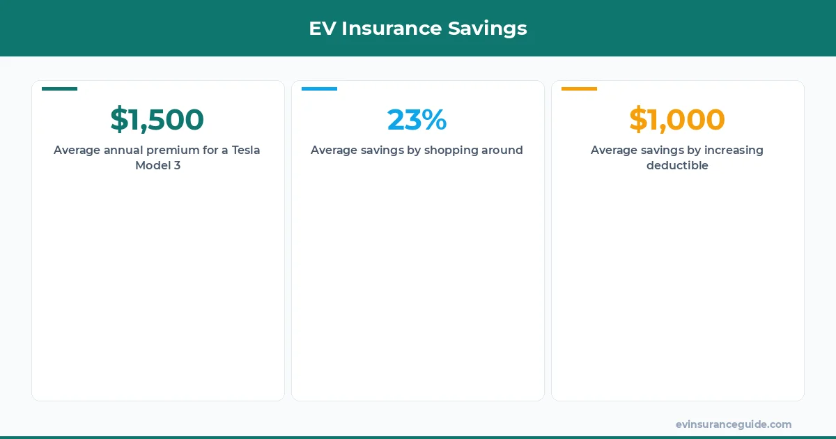EV Insurance Savings