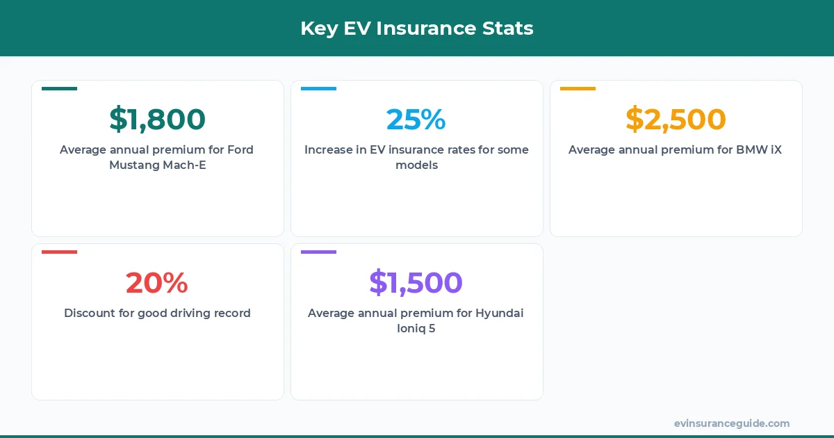 Key EV Insurance Stats