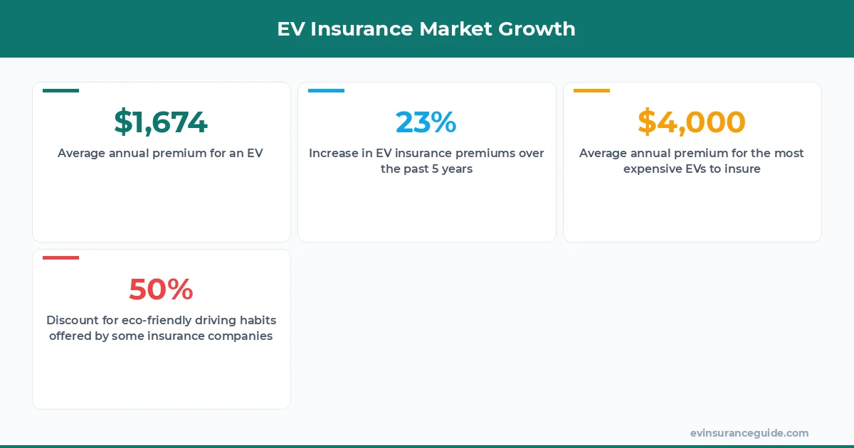 EV Insurance Market Growth