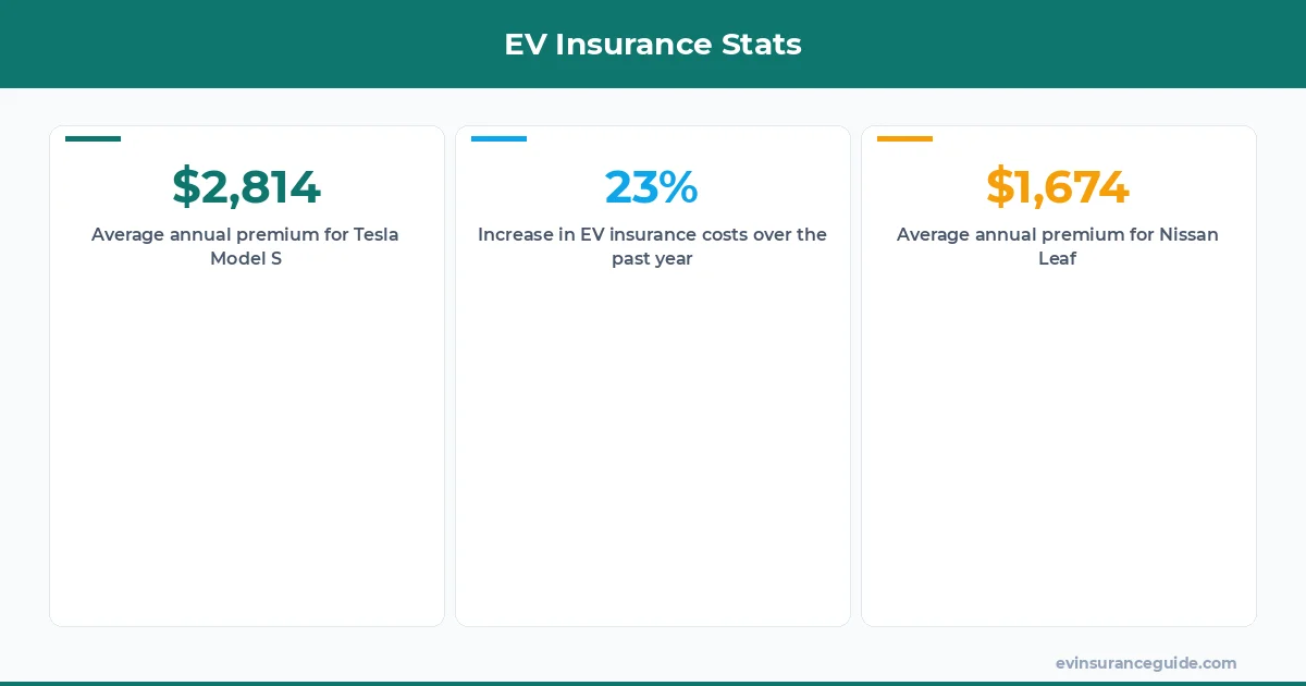 EV Insurance Stats