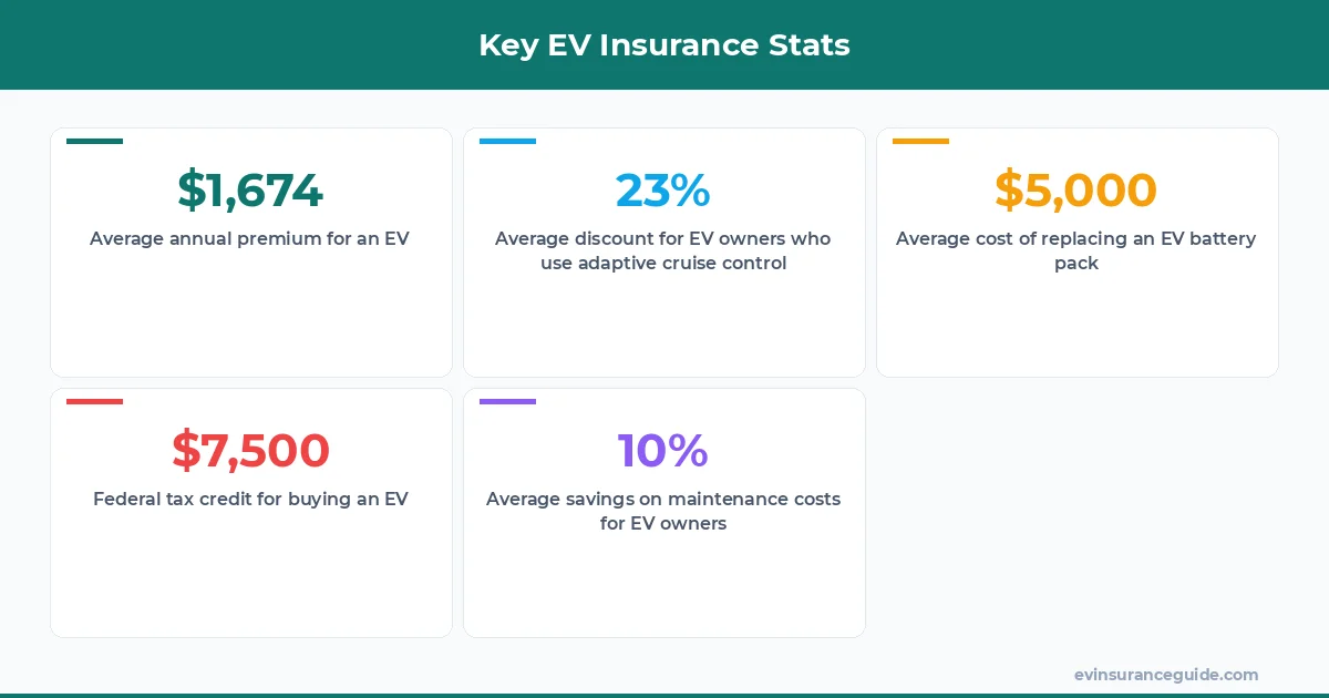 Key EV Insurance Stats