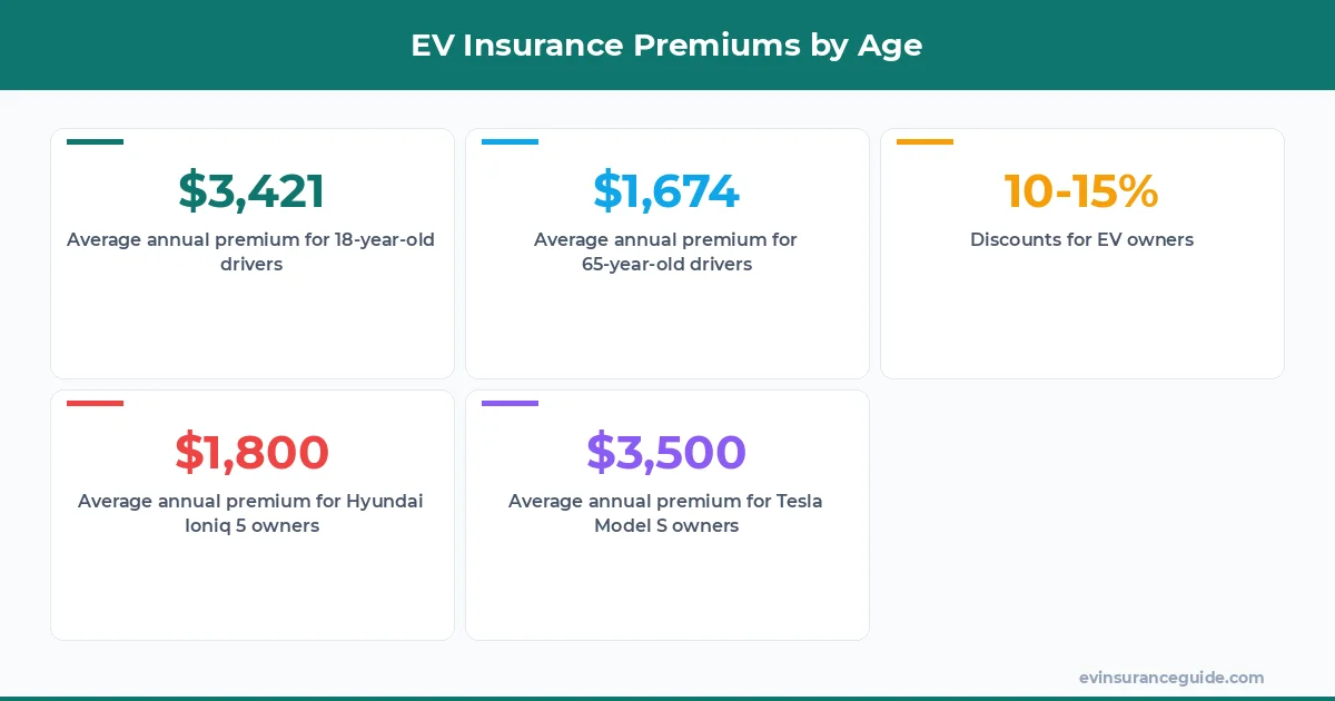 EV Insurance Premiums by Age