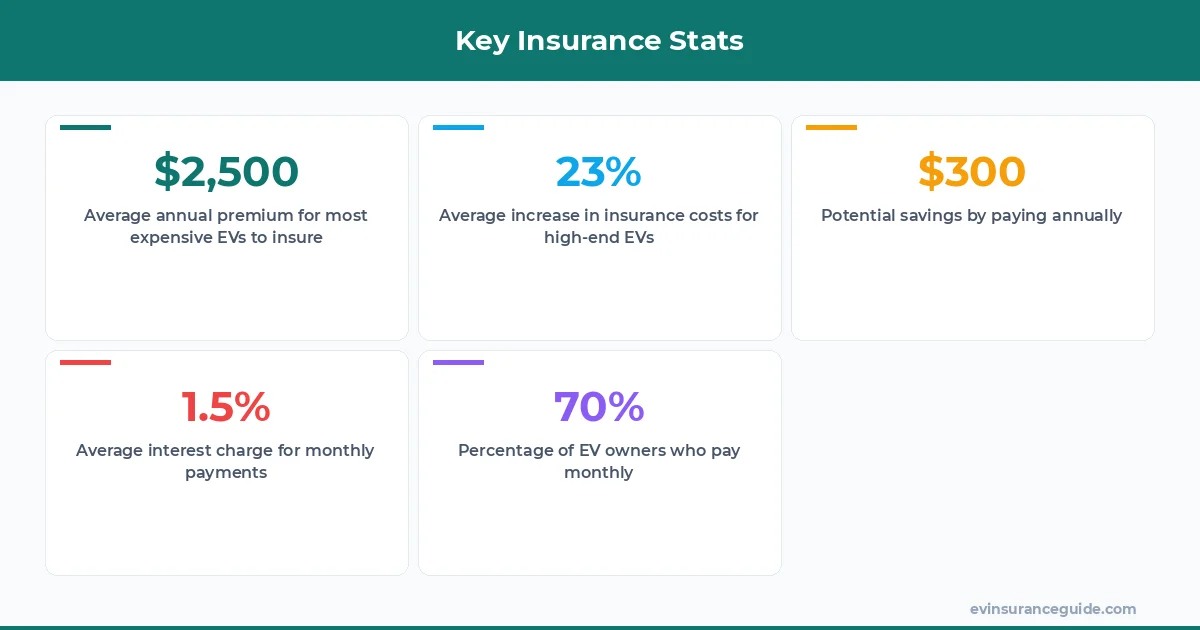 Key Insurance Stats
