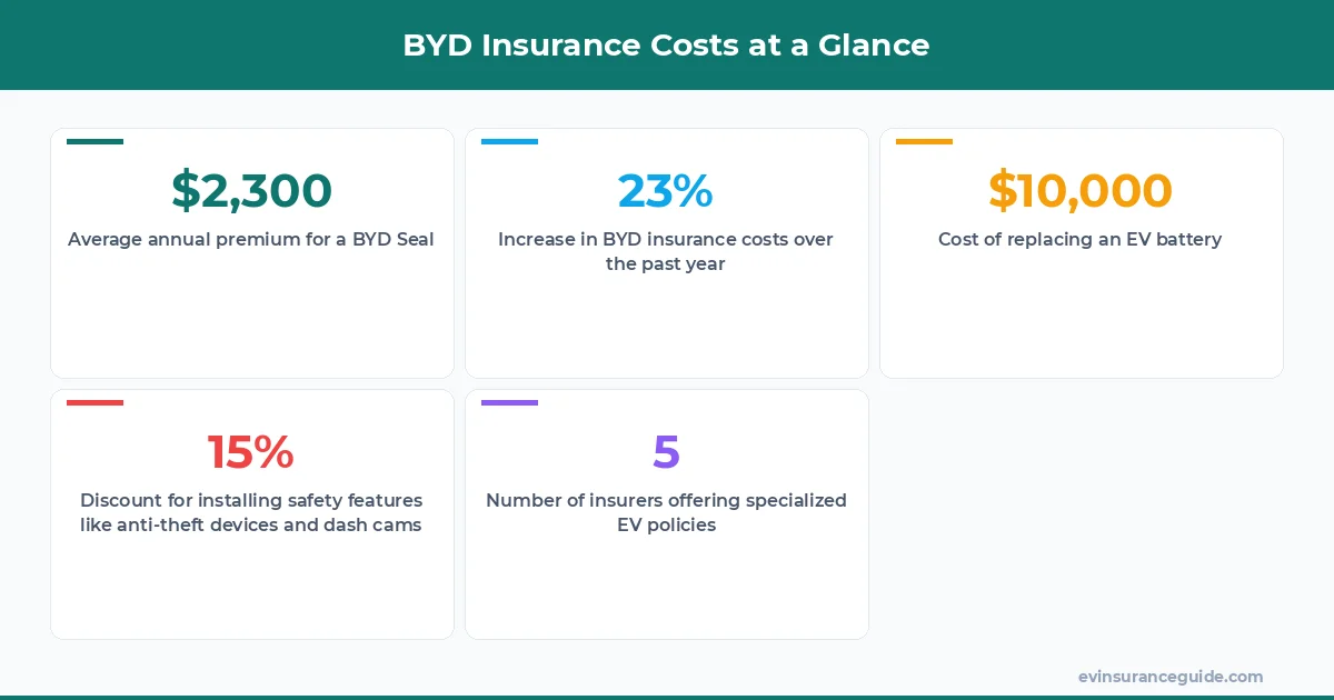 BYD Insurance Costs at a Glance