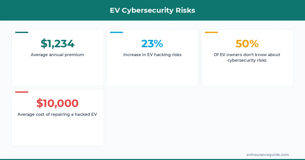 EV Cybersecurity Risks