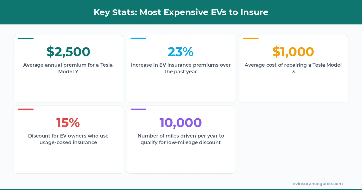 Key Stats: Most Expensive EVs to Insure