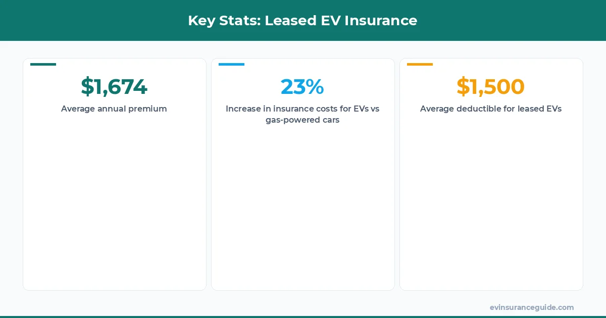 Key Stats: Leased EV Insurance