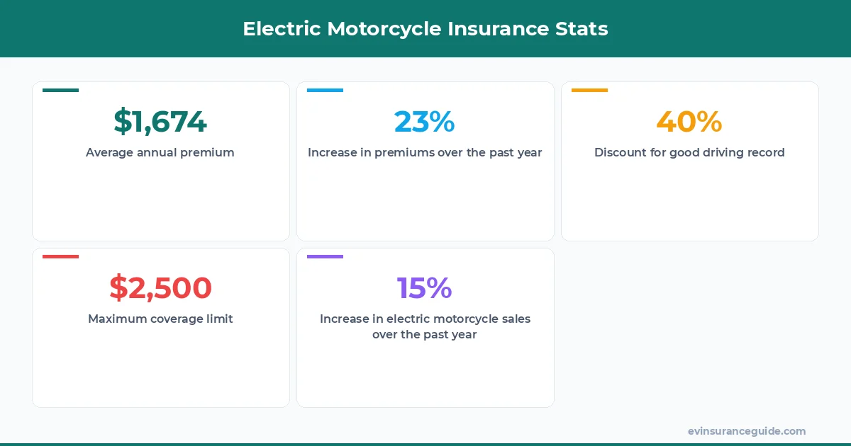 Electric Motorcycle Insurance Stats