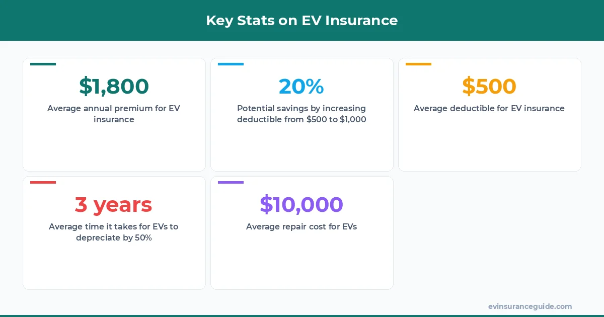 Key Stats on EV Insurance