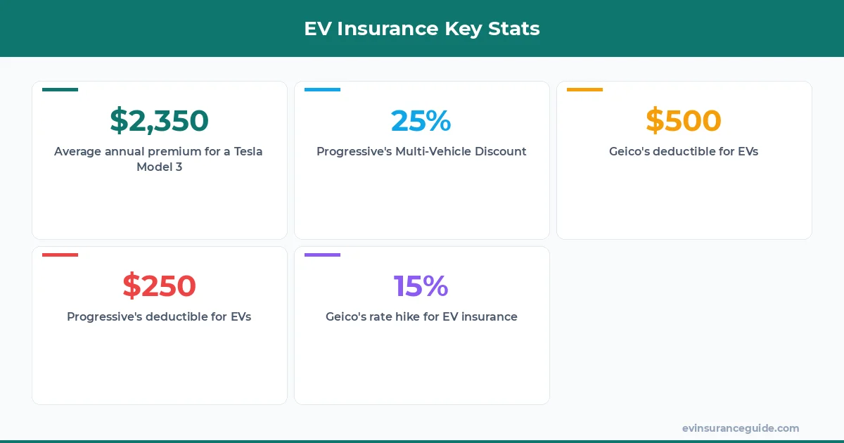 EV Insurance Key Stats